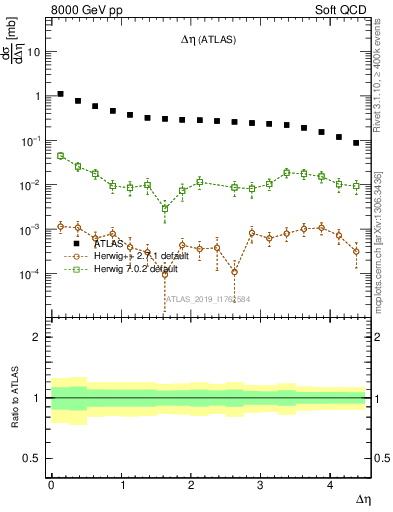 Plot of sd.deta in 8000 GeV pp collisions