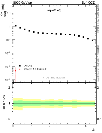 Plot of sd.deta in 8000 GeV pp collisions