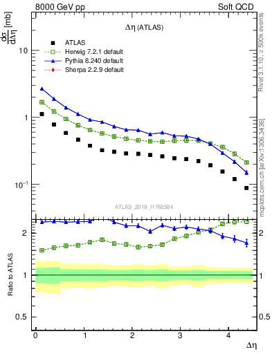 Plot of sd.deta in 8000 GeV pp collisions