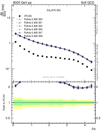 Plot of sd.deta in 8000 GeV pp collisions