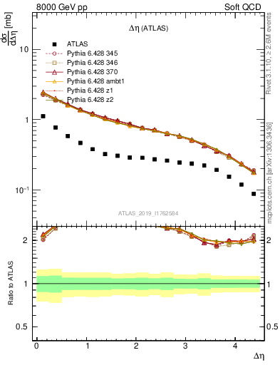 Plot of sd.deta in 8000 GeV pp collisions