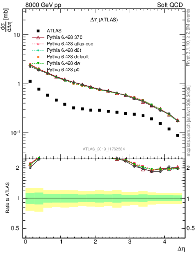 Plot of sd.deta in 8000 GeV pp collisions