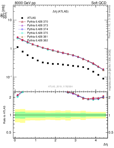 Plot of sd.deta in 8000 GeV pp collisions