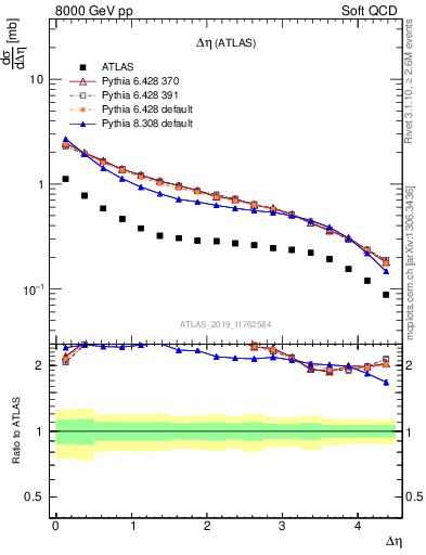 Plot of sd.deta in 8000 GeV pp collisions