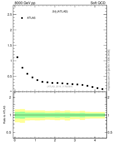Plot of sd.deta in 8000 GeV pp collisions