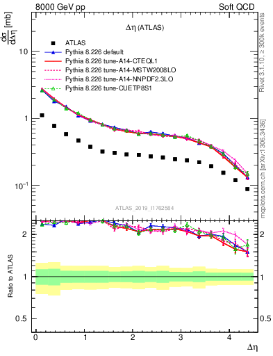 Plot of sd.deta in 8000 GeV pp collisions