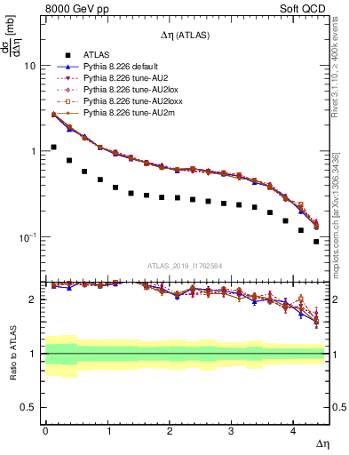 Plot of sd.deta in 8000 GeV pp collisions