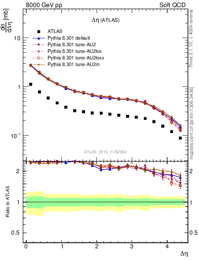 Plot of sd.deta in 8000 GeV pp collisions