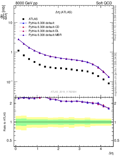 Plot of sd.deta in 8000 GeV pp collisions