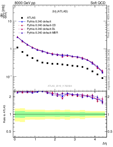 Plot of sd.deta in 8000 GeV pp collisions