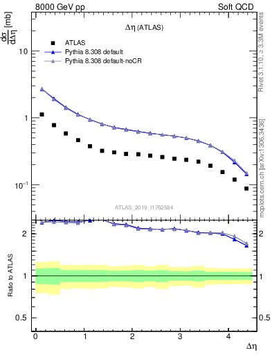 Plot of sd.deta in 8000 GeV pp collisions