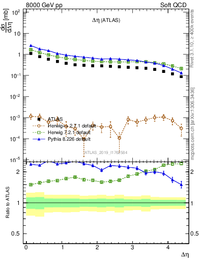 Plot of sd.deta in 8000 GeV pp collisions