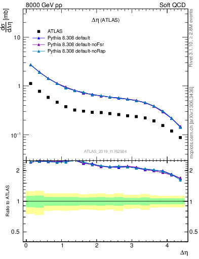 Plot of sd.deta in 8000 GeV pp collisions