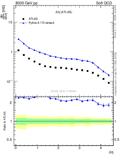 Plot of sd.deta in 8000 GeV pp collisions