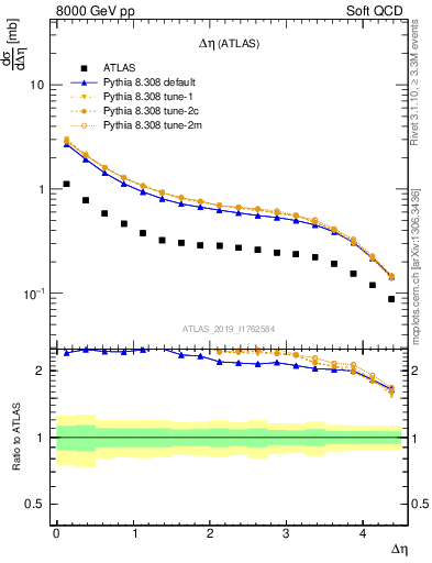 Plot of sd.deta in 8000 GeV pp collisions