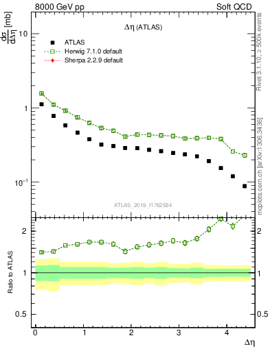 Plot of sd.deta in 8000 GeV pp collisions