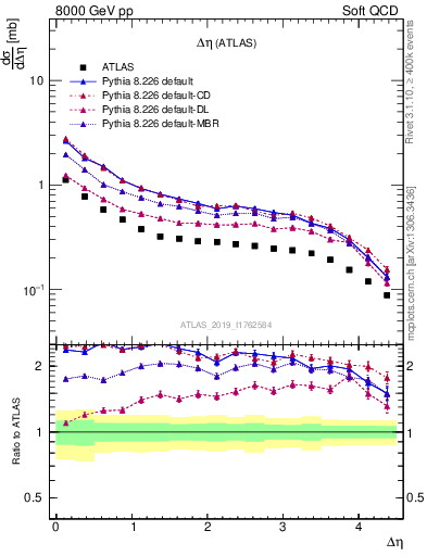 Plot of sd.deta in 8000 GeV pp collisions