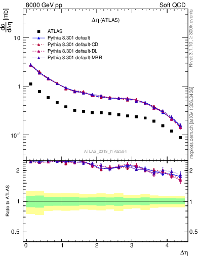 Plot of sd.deta in 8000 GeV pp collisions