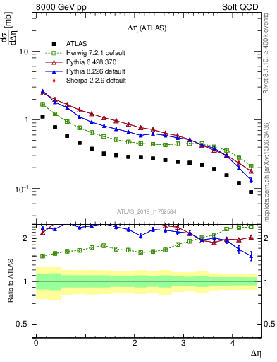 Plot of sd.deta in 8000 GeV pp collisions