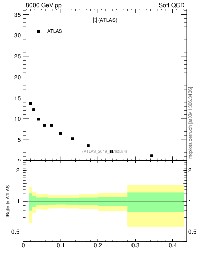 Plot of sd.t in 8000 GeV pp collisions