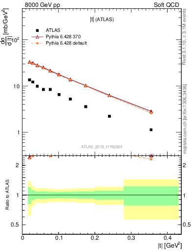 Plot of sd.t in 8000 GeV pp collisions