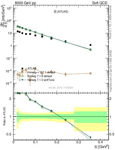 Plot of sd.t in 8000 GeV pp collisions