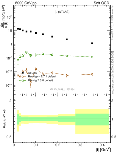 Plot of sd.t in 8000 GeV pp collisions