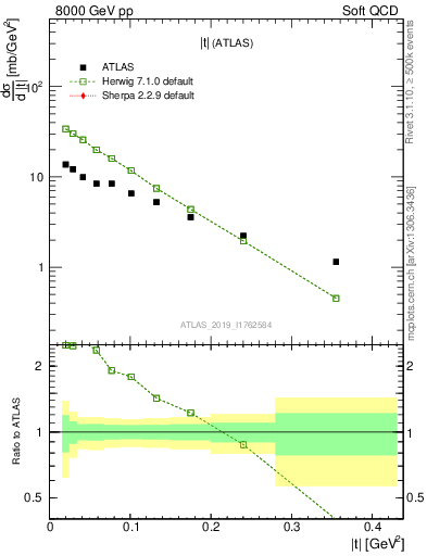 Plot of sd.t in 8000 GeV pp collisions