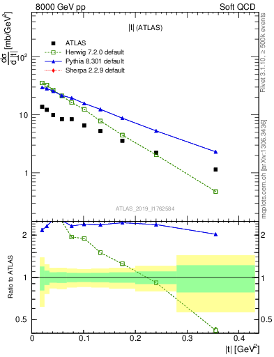 Plot of sd.t in 8000 GeV pp collisions