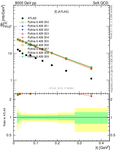 Plot of sd.t in 8000 GeV pp collisions