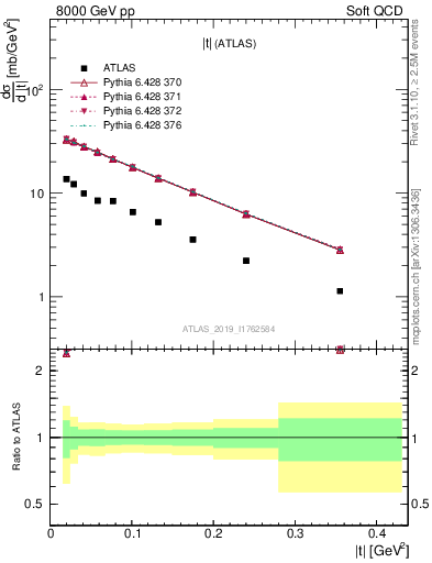 Plot of sd.t in 8000 GeV pp collisions