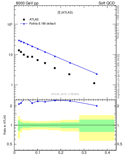 Plot of sd.t in 8000 GeV pp collisions