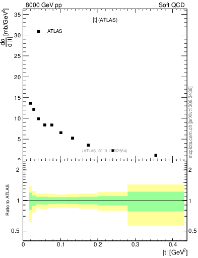 Plot of sd.t in 8000 GeV pp collisions