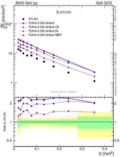 Plot of sd.t in 8000 GeV pp collisions