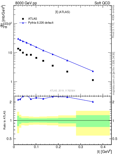 Plot of sd.t in 8000 GeV pp collisions