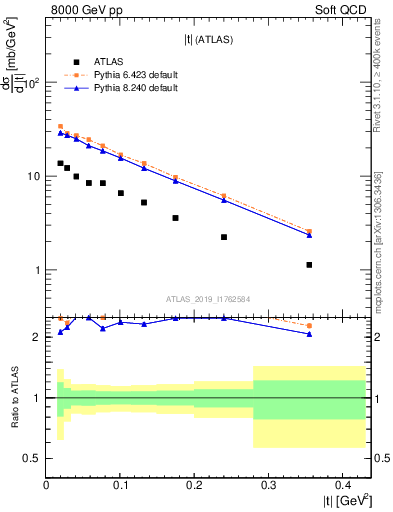 Plot of sd.t in 8000 GeV pp collisions