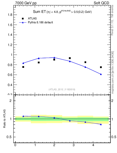 Plot of sumEt in 7000 GeV pp collisions