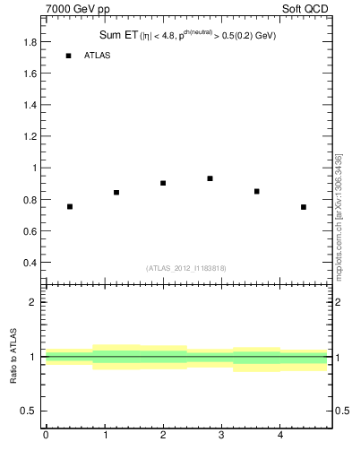 Plot of sumEt in 7000 GeV pp collisions
