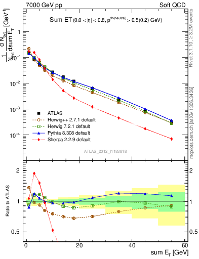 Plot of sumEt in 7000 GeV pp collisions