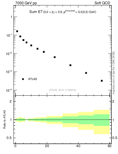 Plot of sumEt in 7000 GeV pp collisions