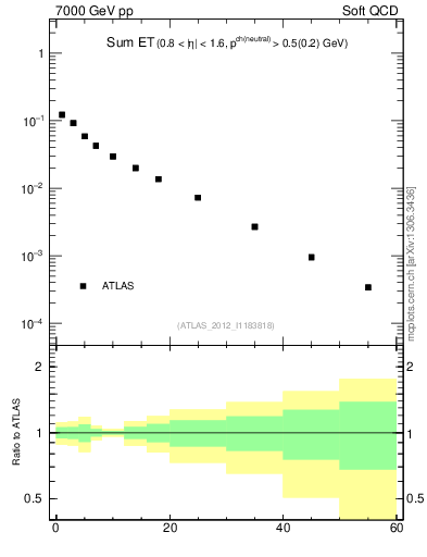 Plot of sumEt in 7000 GeV pp collisions