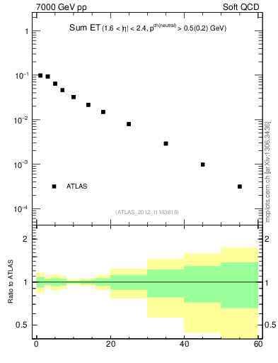 Plot of sumEt in 7000 GeV pp collisions