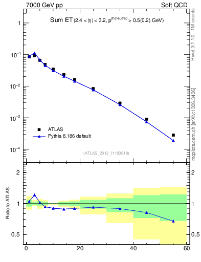 Plot of sumEt in 7000 GeV pp collisions