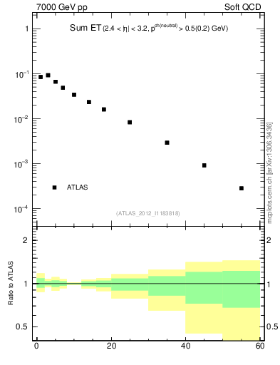 Plot of sumEt in 7000 GeV pp collisions