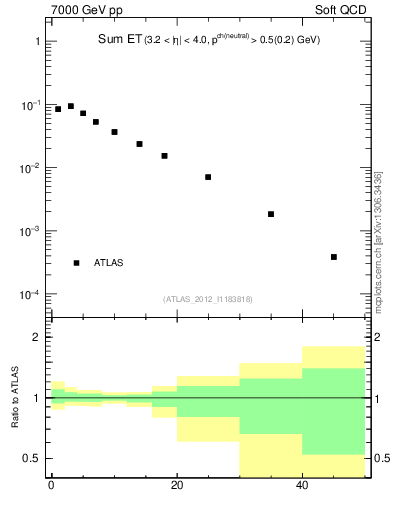 Plot of sumEt in 7000 GeV pp collisions