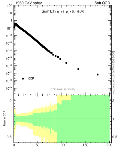 Plot of sumEt in 1960 GeV ppbar collisions