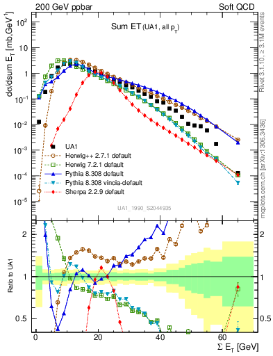 Plot of sumEt in 200 GeV ppbar collisions