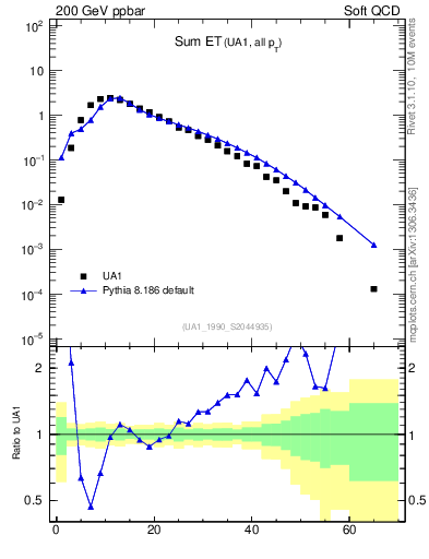 Plot of sumEt in 200 GeV ppbar collisions