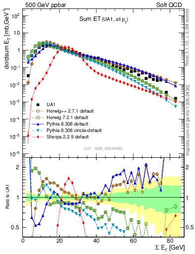 Plot of sumEt in 500 GeV ppbar collisions