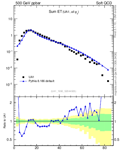 Plot of sumEt in 500 GeV ppbar collisions
